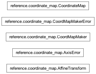 Inheritance diagram of nipy.core.reference.coordinate_map