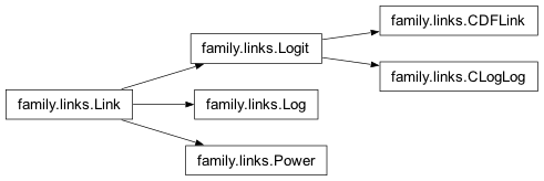 Inheritance diagram of nipy.algorithms.statistics.models.family.links