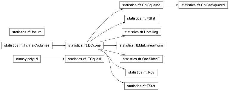 Inheritance diagram of nipy.algorithms.statistics.rft
