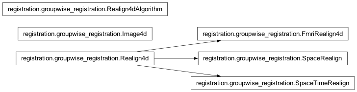 Inheritance diagram of nipy.algorithms.registration.groupwise_registration