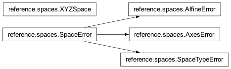 Inheritance diagram of nipy.core.reference.spaces