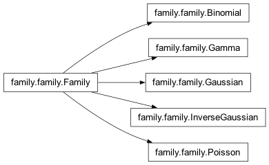 Inheritance diagram of nipy.algorithms.statistics.models.family.family