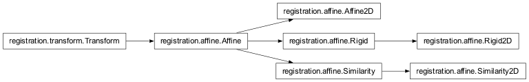 Inheritance diagram of nipy.algorithms.registration.affine