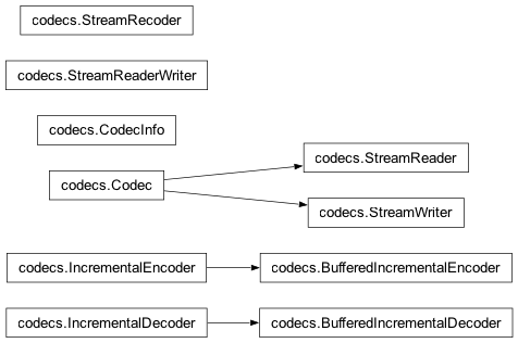 Inheritance diagram of codecs