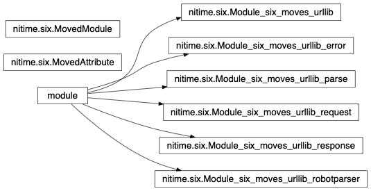 Inheritance diagram of nitime.six