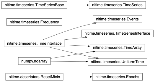 Inheritance diagram of nitime.timeseries