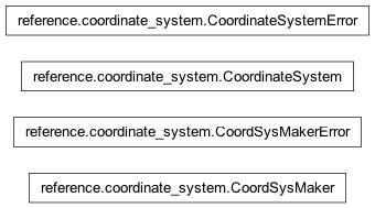 Inheritance diagram of nipy.core.reference.coordinate_system