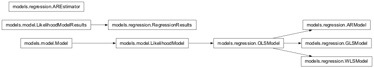 Inheritance diagram of nipy.algorithms.statistics.models.regression