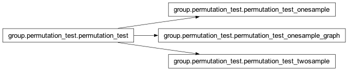 Inheritance diagram of nipy.labs.group.permutation_test