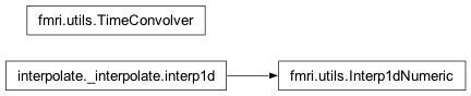 Inheritance diagram of nipy.modalities.fmri.utils
