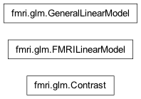 Inheritance diagram of nipy.modalities.fmri.glm