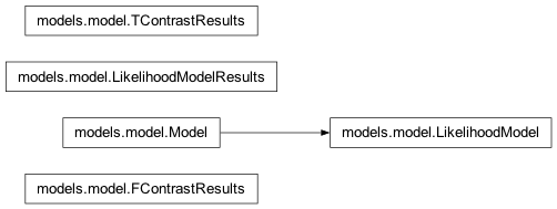 Inheritance diagram of nipy.algorithms.statistics.models.model